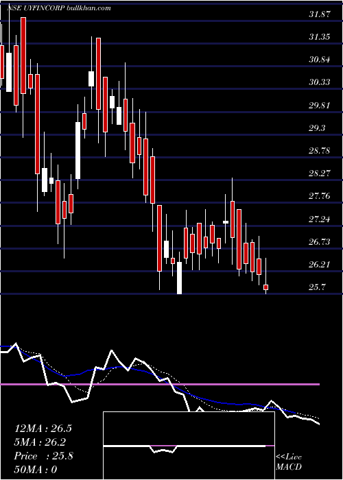  Daily chart UY