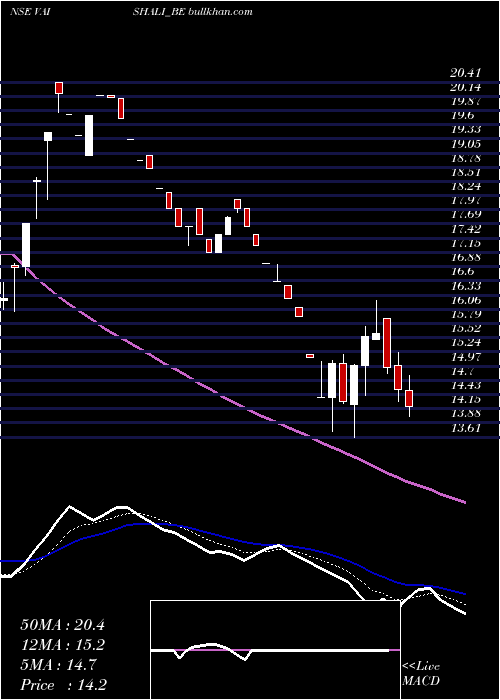  Daily chart VaishaliPharma