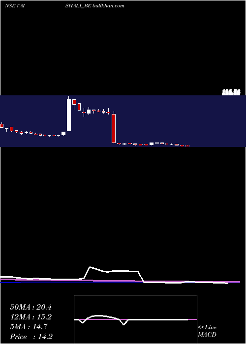  weekly chart VaishaliPharma