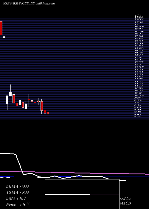  weekly chart Vakrangee