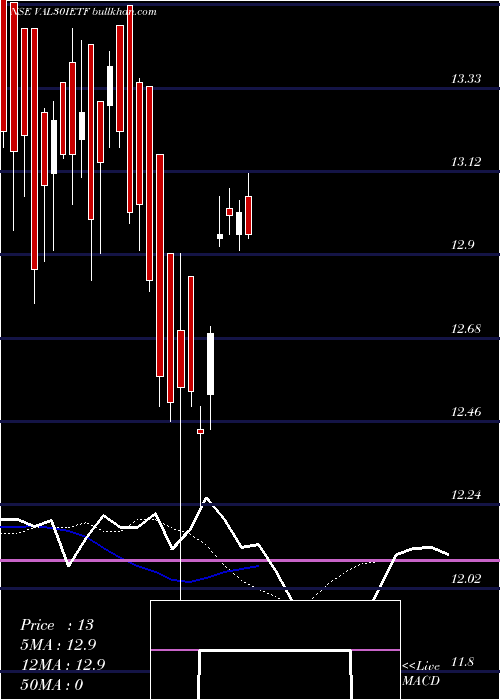  Daily chart IcicipramcVal30ietf