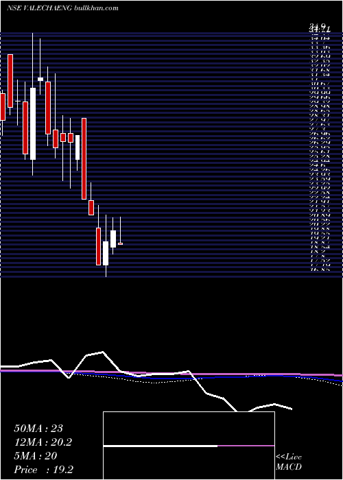  monthly chart ValechaEngineering