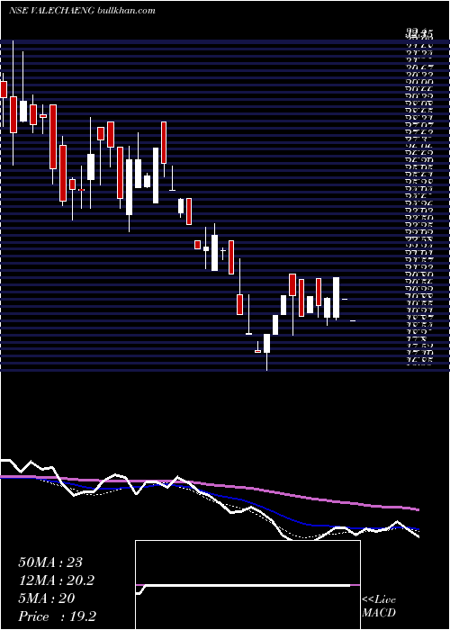  weekly chart ValechaEngineering