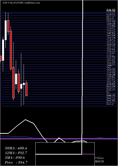  monthly chart ValiantOrganics