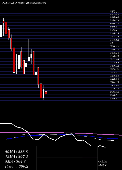  weekly chart ValiantOrganics