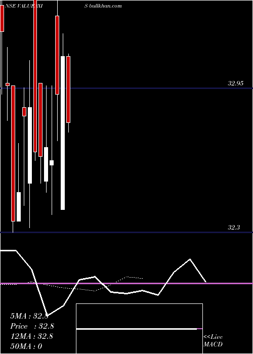  Daily chart AxisamcValueaxis