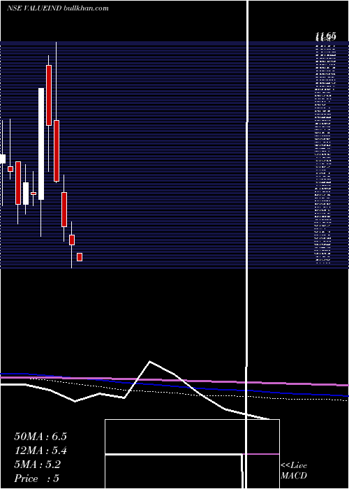  monthly chart ValueIndustries