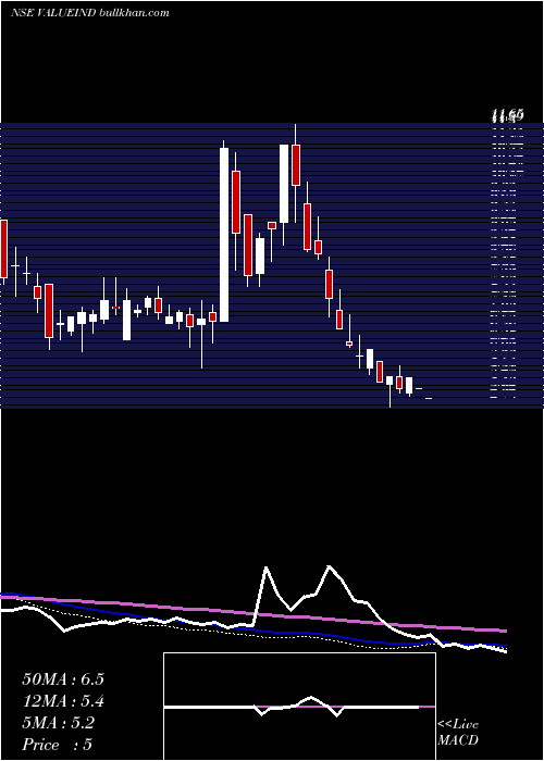  weekly chart ValueIndustries