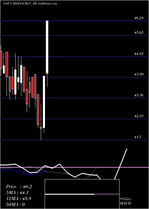  Daily chart VardhamanAcrylics