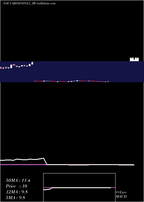  weekly chart VardhmanPolytex