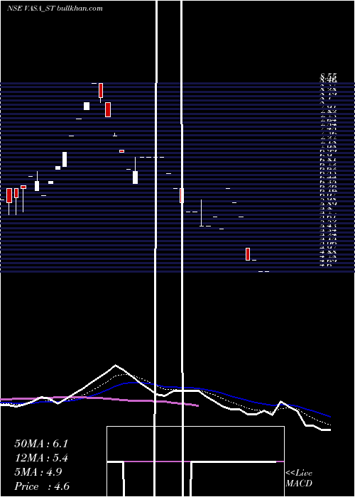  Daily chart VasaRetail