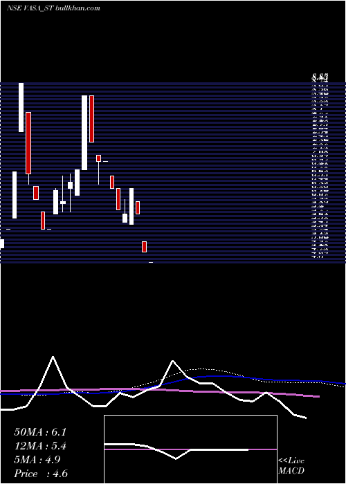  weekly chart VasaRetail