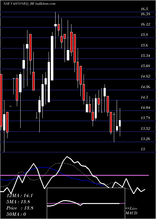 Daily chart VasconEngineers