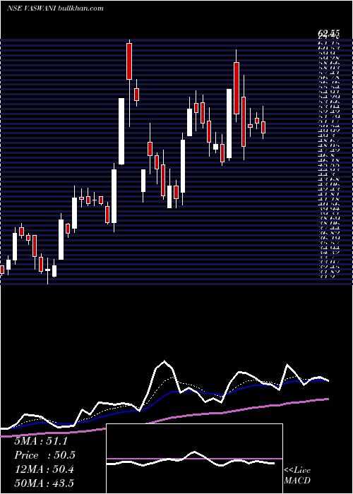  Daily chart VaswaniIndustries