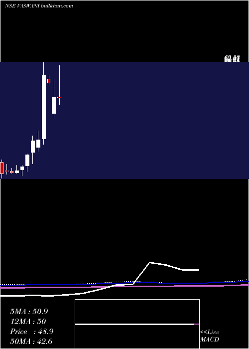  monthly chart VaswaniIndustries