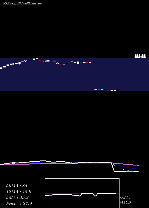  Daily chart VaxtexCotfab