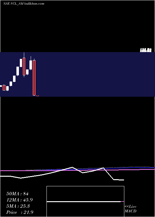  monthly chart VaxtexCotfab
