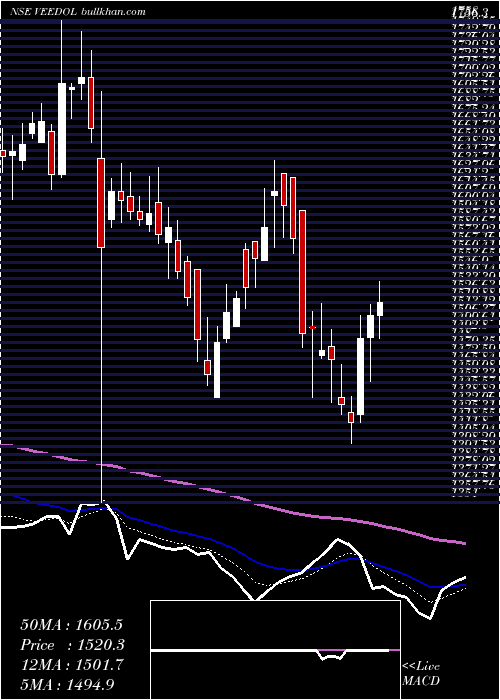  Daily chart VeedolCorporation