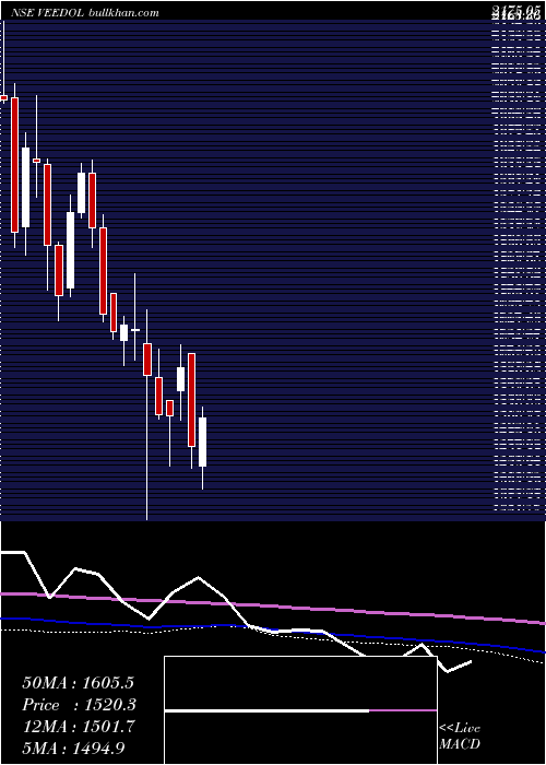  weekly chart VeedolCorporation