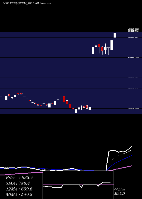  Daily chart VenusRemedies