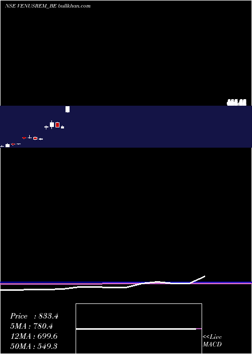  monthly chart VenusRemedies