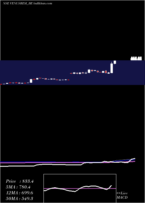  weekly chart VenusRemedies