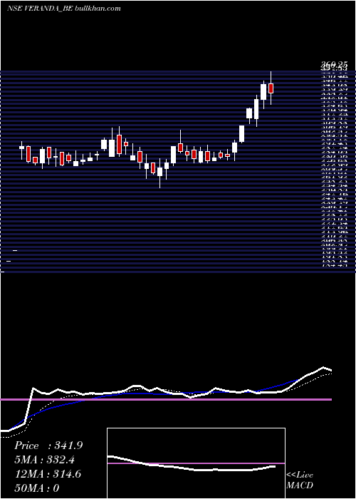  Daily chart VerandaLearning