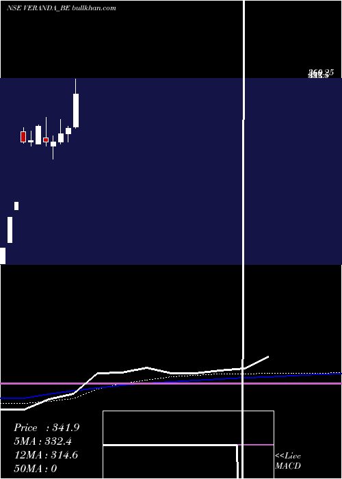  weekly chart VerandaLearning