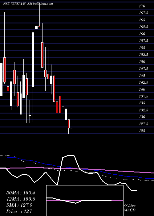  weekly chart VeritaasAdvertising