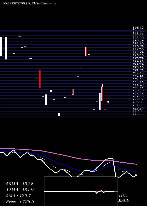  Daily chart VertexplusTechnologies