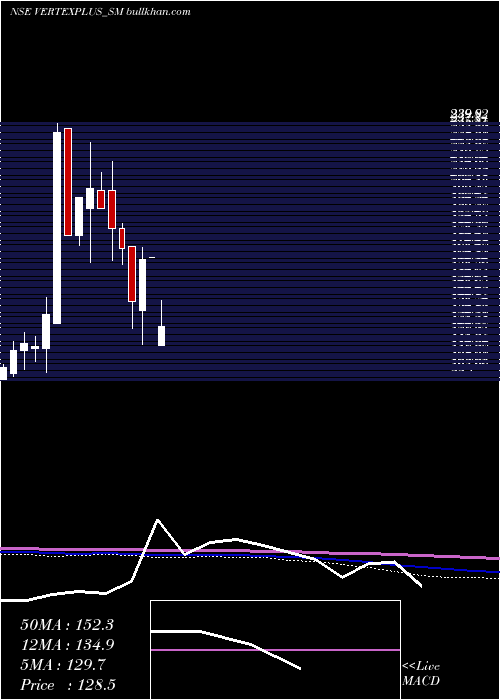  monthly chart VertexplusTechnologies