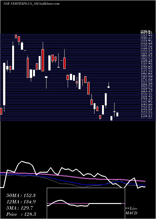  weekly chart VertexplusTechnologies