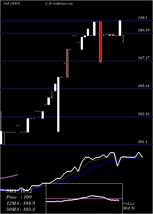  Daily chart VertisInfrastructure