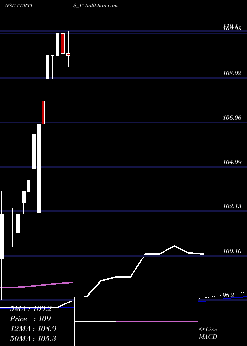  weekly chart VertisInfrastructure