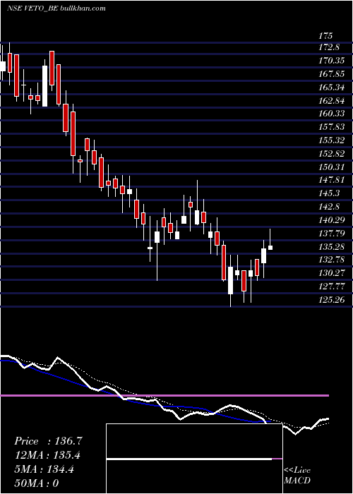  Daily chart VetoSwitchgear