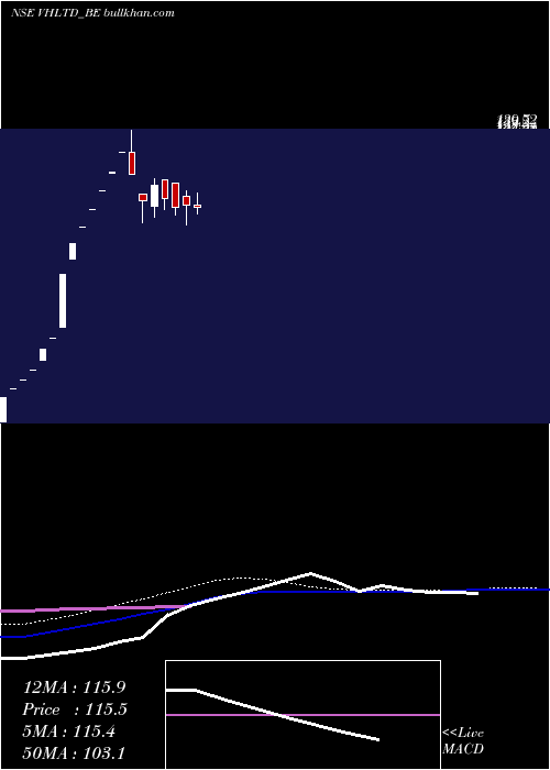  weekly chart ViceroyHotels