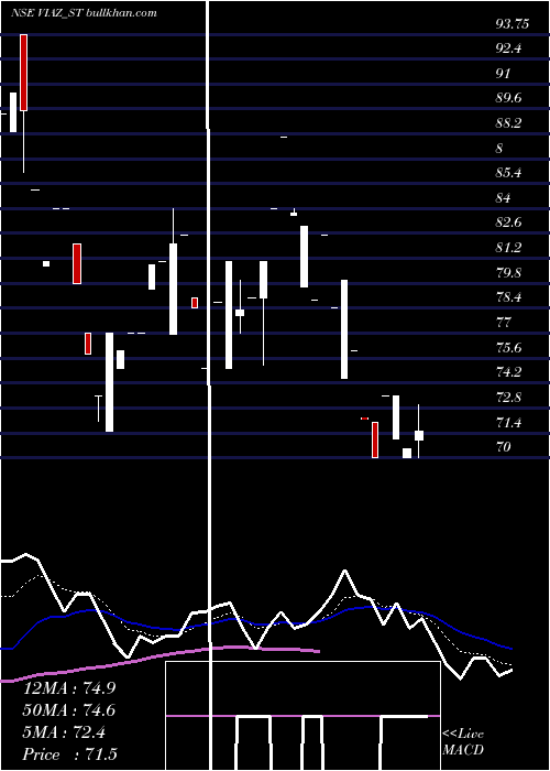  Daily chart ViazTyres