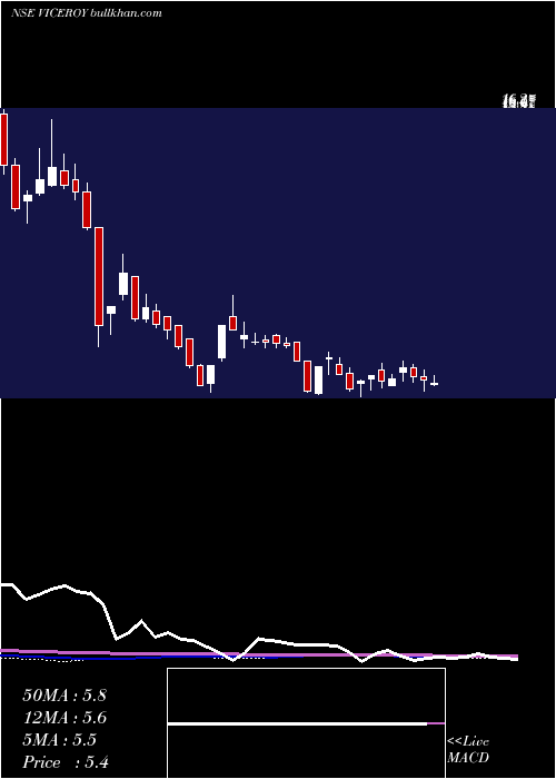  weekly chart ViceroyHotels