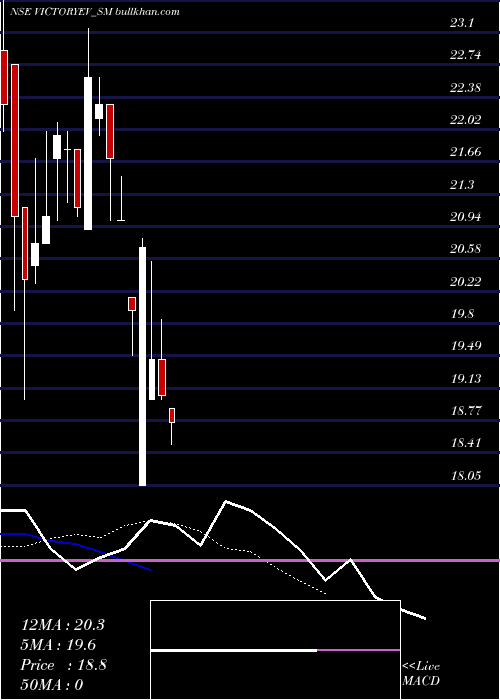  Daily chart VictoryElec