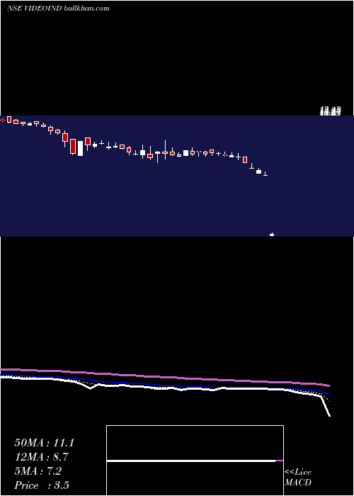  Daily chart VideoconIndustries