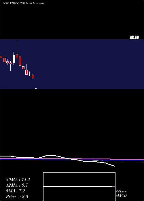  monthly chart VideoconIndustries
