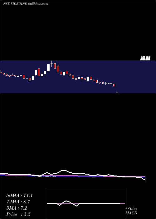  weekly chart VideoconIndustries