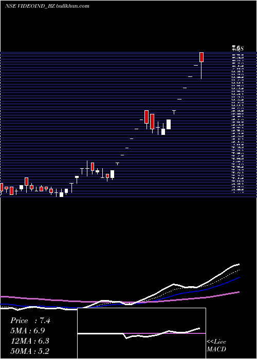  Daily chart VideoconIndustries