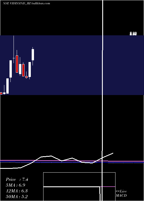  monthly chart VideoconIndustries