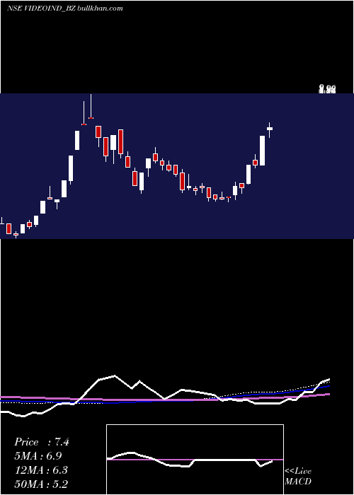  weekly chart VideoconIndustries