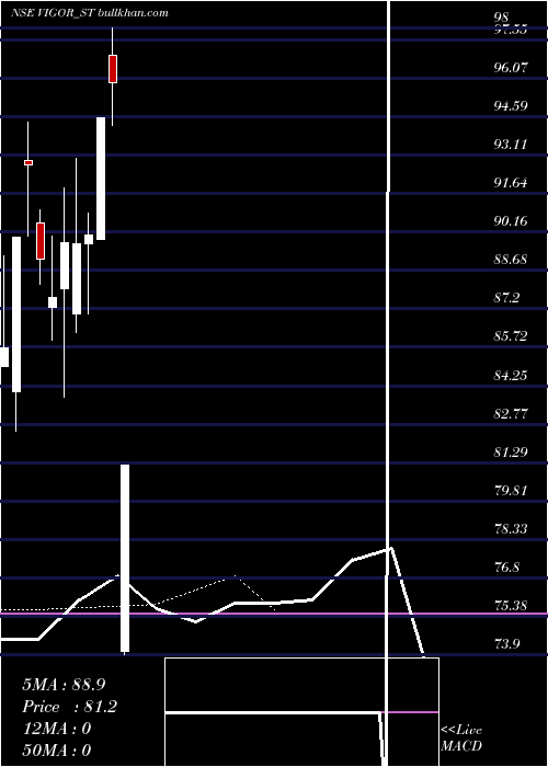  Daily chart VigorPlast