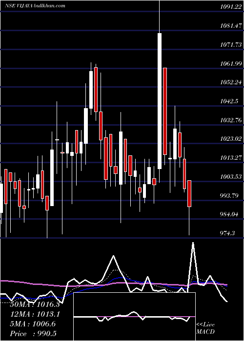  Daily chart VijayaDiagnostic