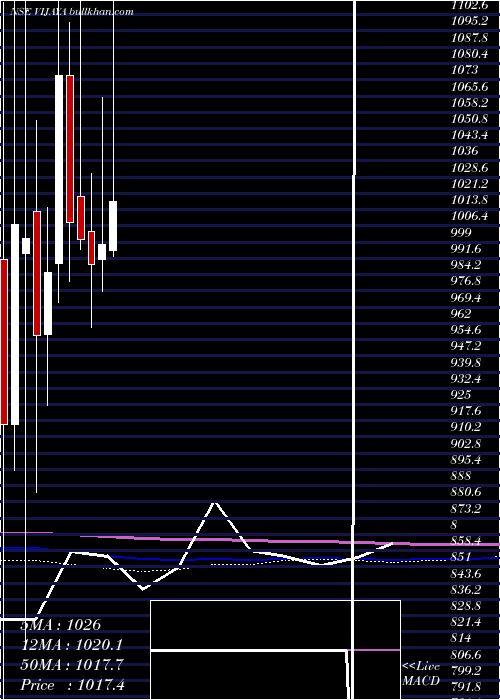  monthly chart VijayaDiagnostic