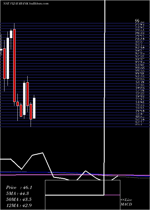  monthly chart VijayaBank