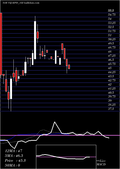  Daily chart VijaypdCeutical